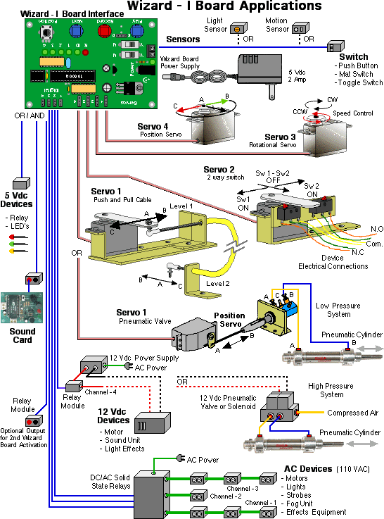 Wizard Board Application