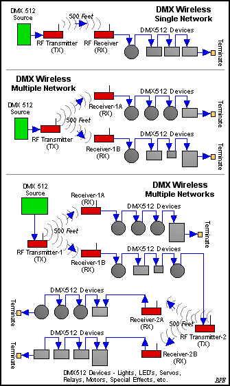 Dmx512 Address Chart