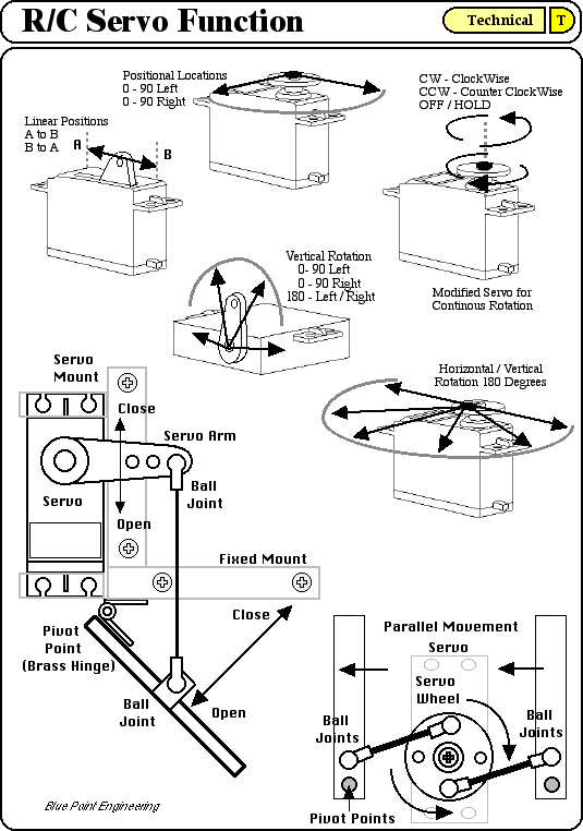 Servo Chart